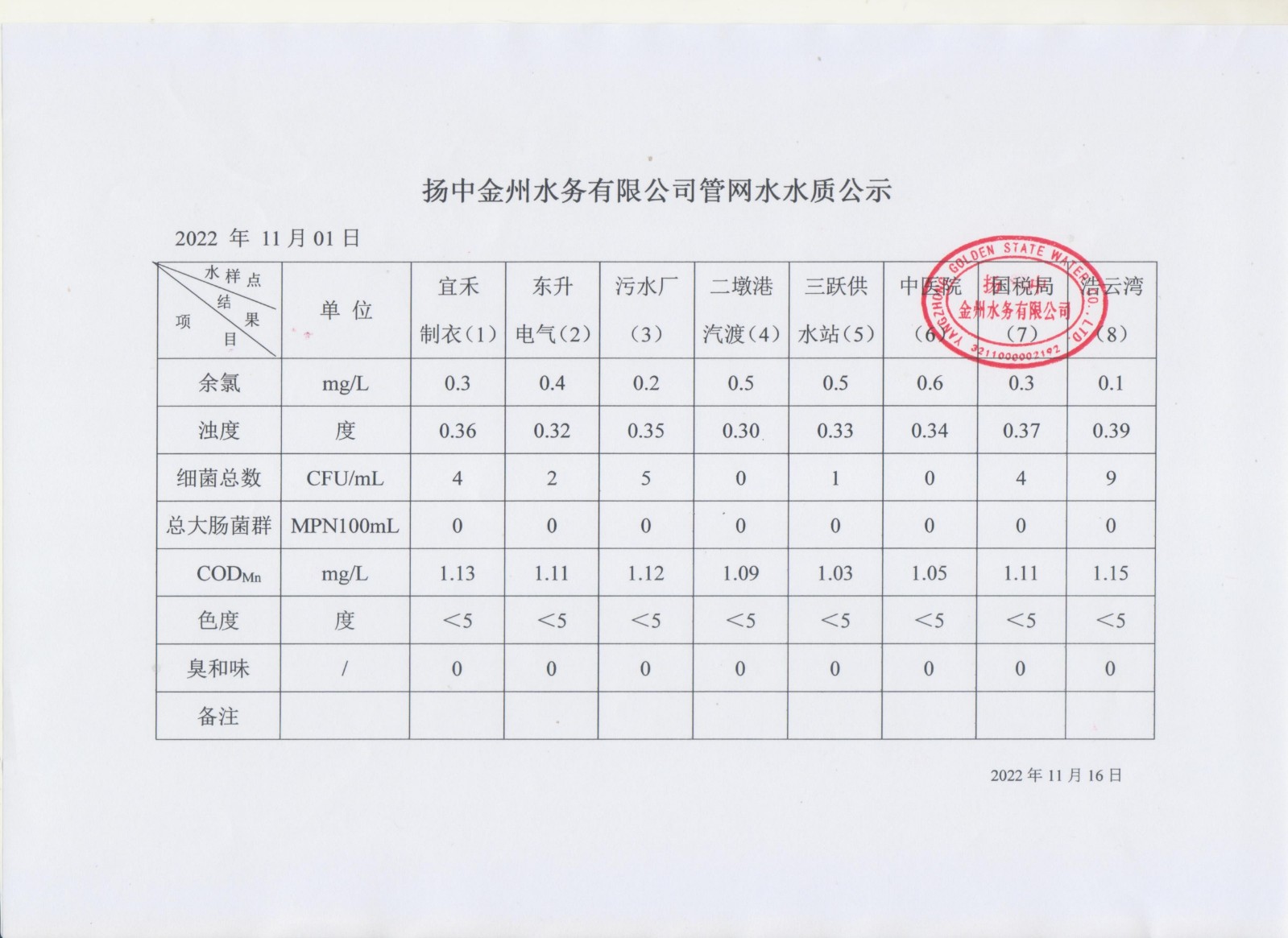 11月管網水第一周周報_00.jpg